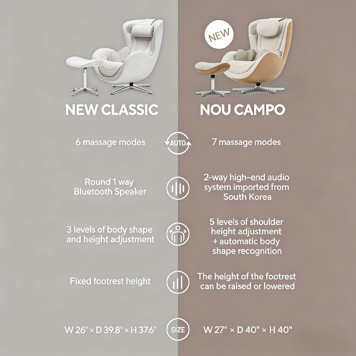 N-0004SD-V2, Comparison chart of two massage chair models: NEW CLASSIC and NOU CAMPO, highlighting differences in massage modes, audio systems, adjustment features, and dimensions.